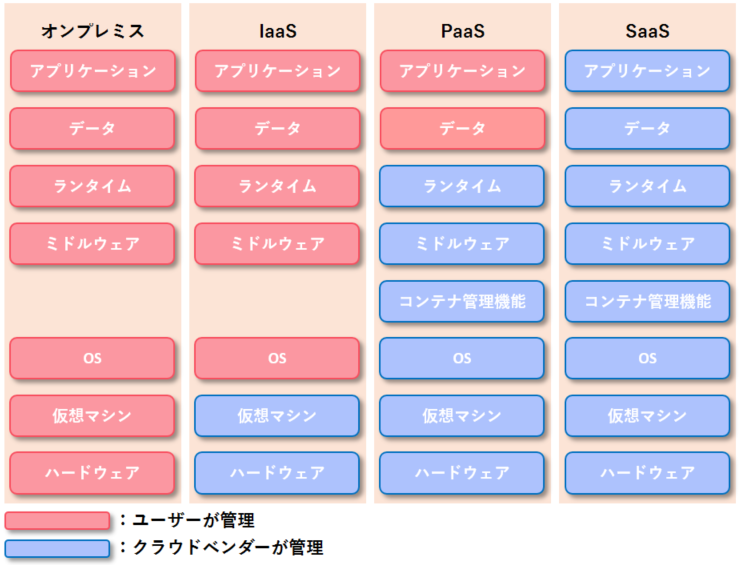 クラウド移行を考えてみる