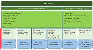 SAPのID＆アクセス管理について(SAP IdM & SAP GRC-AC)