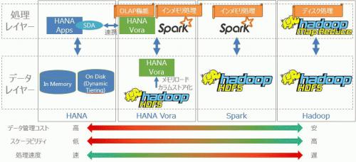 Hadoop Spark Vora HANA Compare.jpg