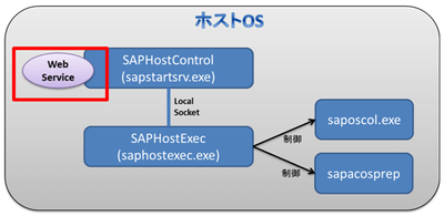 SAPHostControl-WebService.png