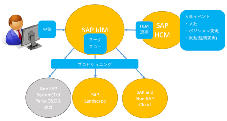 Sapのid アクセス管理について Sap Idm Sap Grc Ac