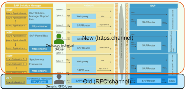 SAPbackbone