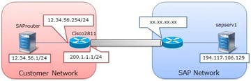 (1/3) 構築編:SAPRouter + CiscoルータでInternet VPN経由リモート回線接続しよう