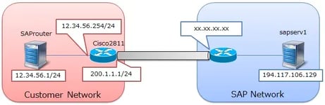 (1/3) 構築編:SAPRouter + CiscoルータでInternet VPN経由リモート回線接続しよう