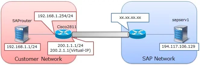 (2/3) 構築編:SAPRouter + CiscoルータでInternet VPN経由リモート回線接続しよう 1