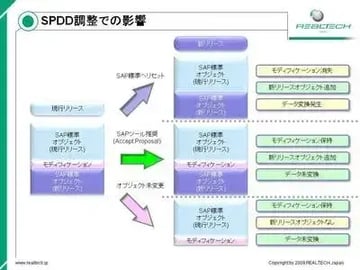 第3回：SPDD編：SAPアップグレードのダウンタイム変動要素