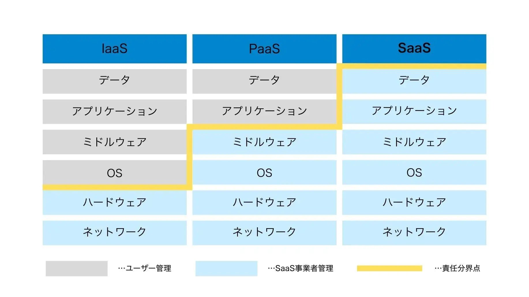 IaaS、PaaSとの違い