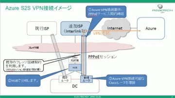ゼロから始める Azure -自社サイト間VPN（S2S）接続