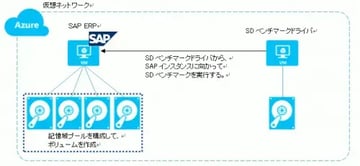 【SAP on Azure】東京：ERPパフォーマンス測定結果
