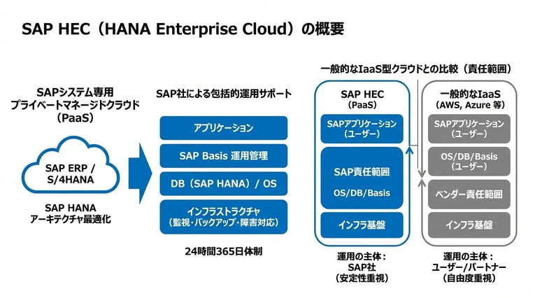 SAP HEC（HANA Enterprise Cloud）の概要