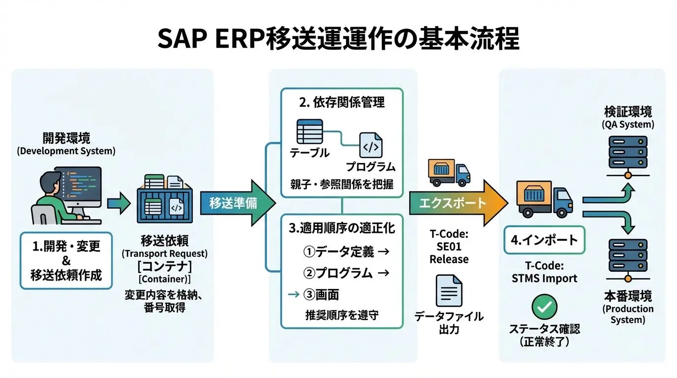 SAP ERPにおける移送業務の基本プロセス