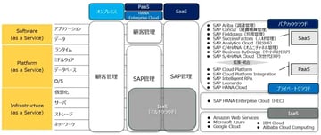 SAPクラウドソリューション