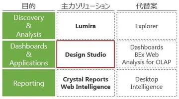 SAP BO Design Studio：ダッシュボードで実現する管理の基本