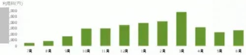 EA Azureサブスクリプション設計：弊社のコスト最適化事例 1