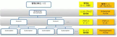 EA Azureサブスクリプション設計：管理体系と使いこなし 2