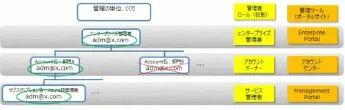 EA Azureサブスクリプション設計：管理体系と使いこなし 4