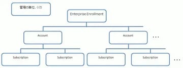 EA Azureサブスクリプション設計：管理体系と使いこなし