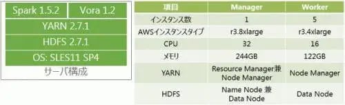 短時間で理解するHANA Vora入門 詳細編 8