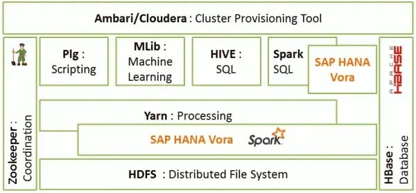HANA Voraの基本機能を読み解く～インメモリクエリエンジン他～ 1