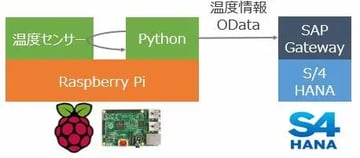 HANAとRaspberry Piをつなげてみた(SAPとオープンな世界)