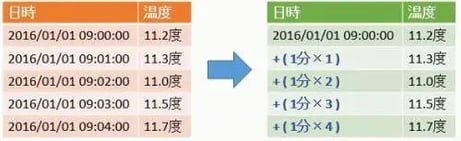 HANAで実現するスマートな時系列情報管理(Time Series Data)