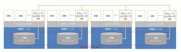 サーバ仮想化の次の一手：ハイパーコンバージドインフラ（HCI） 2
