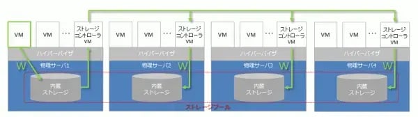 サーバ仮想化の次の一手：ハイパーコンバージドインフラ（HCI） 3