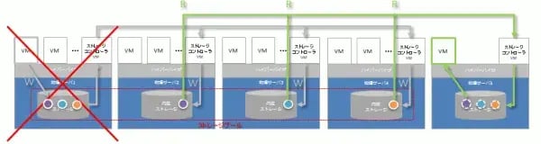 サーバ仮想化の次の一手：ハイパーコンバージドインフラ（HCI） 11