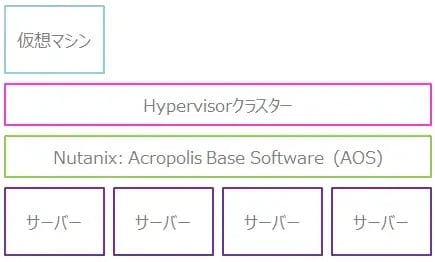 Nutanix Web管理画面(Prism)：SAP on Nutanix 2