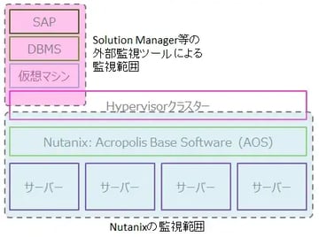 Nutanix 監視：SAP on Nutanix