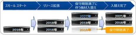 Nutanix 拡張性：SAP on Nutanix
