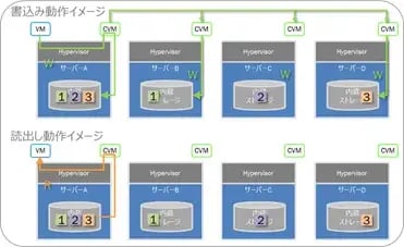 Nutanix ストレージ：SAP on Nutanix 1