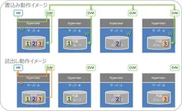 Nutanix ストレージ：SAP on Nutanix