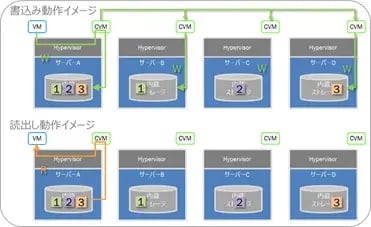 Nutanix ストレージ:SAP on Nutanix