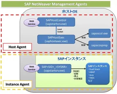 【NW7.0 EhP2】SAPOSCOLが消えた!? SAP NW Management Agents登場 2