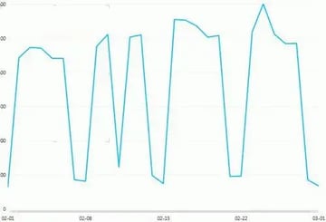 予測分析(Predictive Analysis)でシステムの価値を高める(中編)