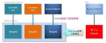 PureHANA移行期間短縮ツール SAP Advanced SQL Migration