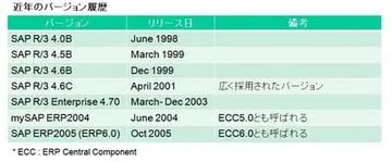 SAP R/3のバージョン