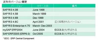 SAP R/3のバージョン