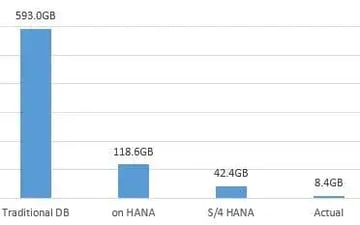 【S/4HANA】プレスリリースからその実態に迫る