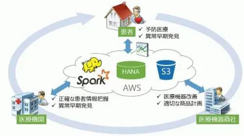 1/6 概要編：S/4HANA, Vora & Spark on AWSから生まれる価値 2