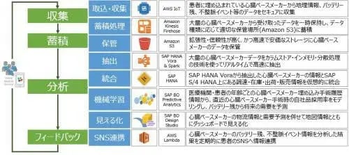 1/6 概要編：S/4HANA, Vora & Spark on AWSから生まれる価値 3