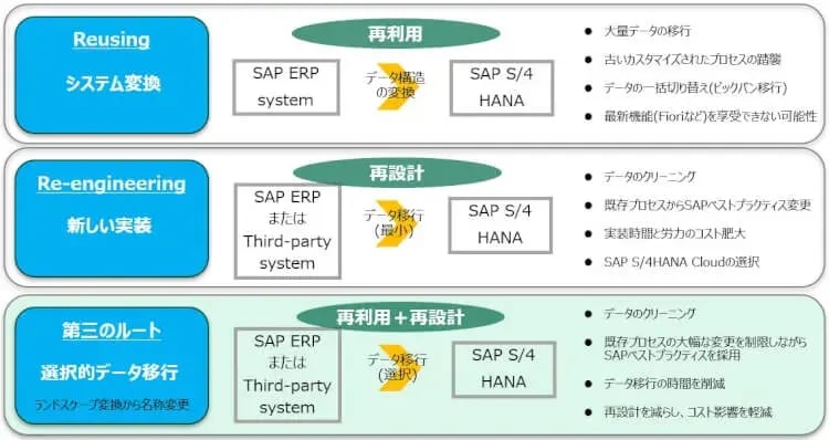SAP S/4HANAの選択的データ移行 1