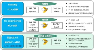 SAP S/4HANAの選択的データ移行