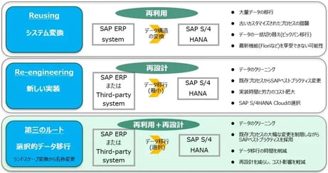 SAP S/4HANAの選択的データ移行