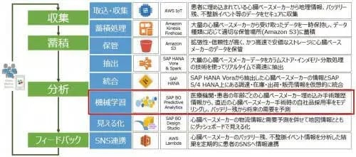 4/6 機械学習：S/4HANA, Vora & Spark on AWSから生まれる価値 2