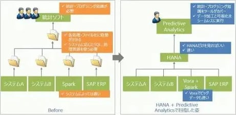 4/6 機械学習:S/4HANA, Vora & Spark on AWSから生まれる価値