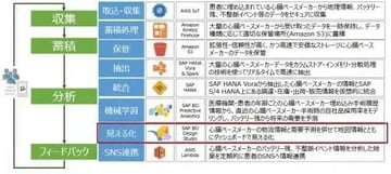 5/6 見える化:S/4HANA, Vora & Spark on AWSから生まれる価値