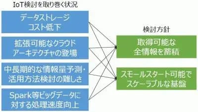 2/6 収集・蓄積：S/4HANA, Vora & Spark on AWSから生まれる価値 1