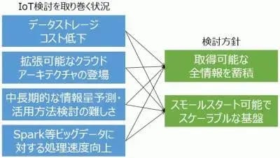 2/6 収集・蓄積：S/4HANA, Vora & Spark on AWSから生まれる価値